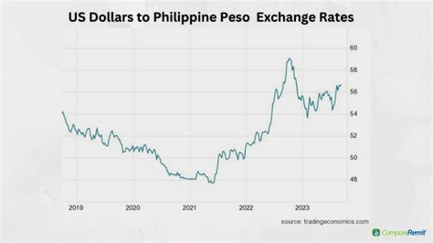 1 dollar to 1 philippine peso|dollar to philippine peso exchange rate chart.